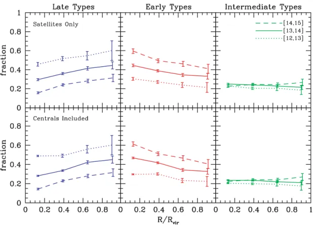 Figure 9. The upper panels are the same as Fig. 8 except that this time we consider all galaxies in the magnitude interval −23  0.1 M r − 5 log h  −18 and in the redshift range 0.01  z  0.2