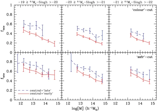Figure 10. The late-type fraction of satellite galaxies as function of halo mass for haloes with a central early-type galaxy (red, solid curves) and a central late-type galaxy (blue, dashed curves)