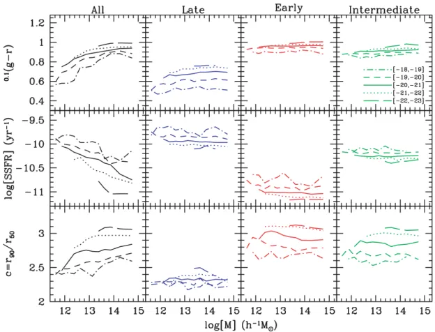 Figure 11. The median colour, SSFR and concentration of galaxies as function of halo mass