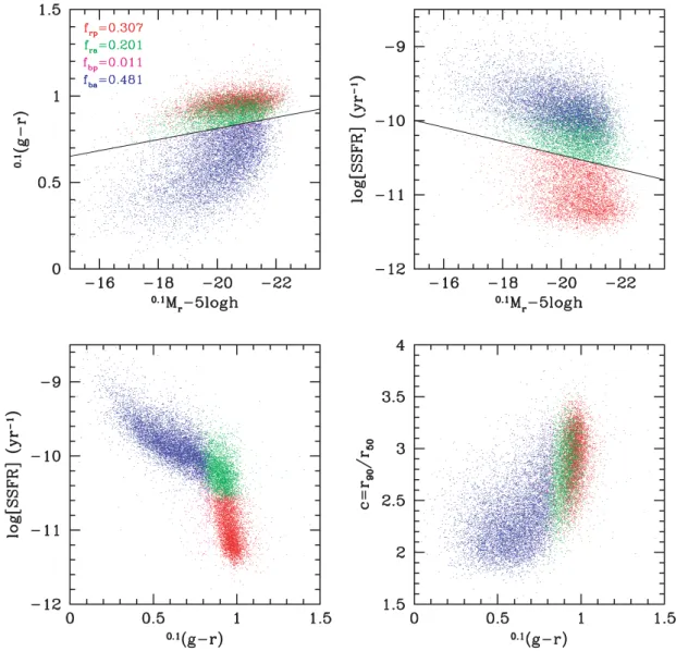 Figure 1. The upper left-hand panel shows the CM relation for the galaxies in our sample