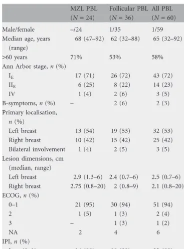 Table 1. Patients’ characteristics