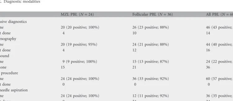 Table 2. Diagnostic modalities