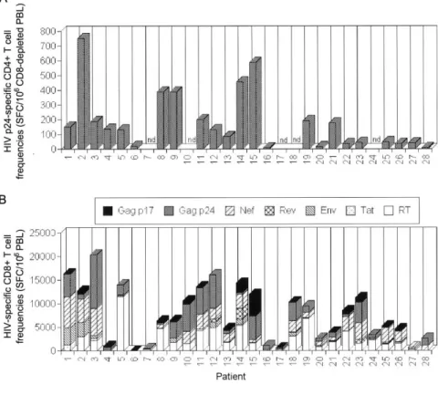 Figure 1. HIV p24-specific CD4 + (A) and HIV-specific CD8 + (B) T cell frequencies, in untreated patients