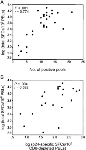 Figure 2. A, Total HIV-specific CD8 + T cell response and no. of recognized peptide pools, in 28 untreated patients