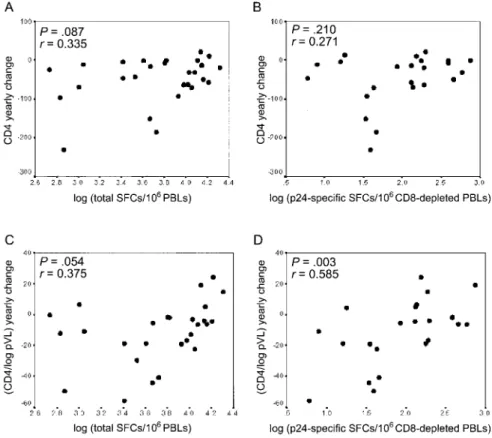 Figure 3. Correlations between disease progression and HIV-specific CD4 + and HIV-specific CD8 + T cell frequencies, in 28 untreated patients