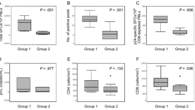 Figure 4. HIV-specific CD4 + and HIV-specific CD8 + T cell responses, in untreated patients (group 1) and in patients being treated with antiretroviral therapy (group 2) who had comparable plasma viremia and total CD4 + and total CD8 + T cell counts