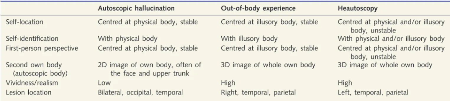 Table 1 Classification criteria for heautoscopy, out-of-body experience and autoscopic hallucinations, as well as lesion location suggested by previous case reports and small case series