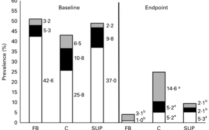Fig. 1. Prevalence of anaemia, iron deficiency (ID) and iron-deficiency anae- anae-mia (IDA) in Vietnamese children at baseline and at the end of the 6-month intervention period including either micronutrient-fortified biscuits (FB),  non-fortified biscuit
