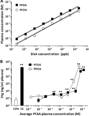 FIG. 3. Dose-dependent effects of subchronic dietary exposure to PFOA and PFDA on chemical concentrations in blood plasma and Vtg expression