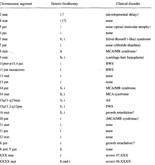 Table 1 - Reported instances of UPD in humans 