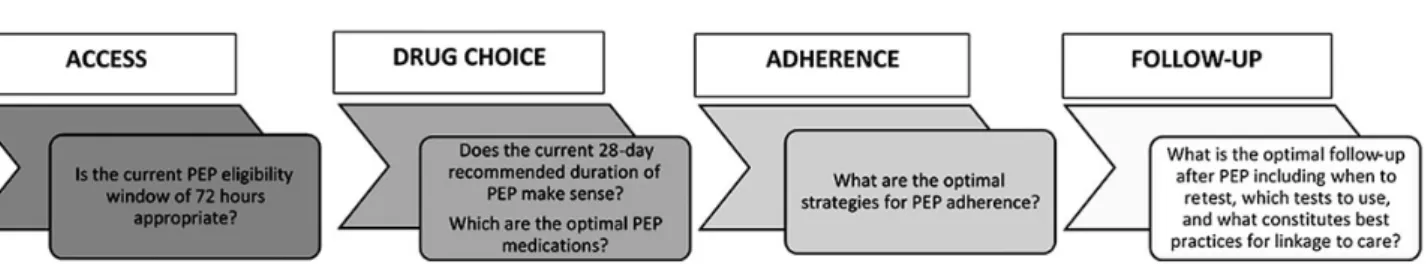 Table 1 provides an overview of future PEP research priorities and the study design(s) considered most feasible to answer each clinical or programmatic question