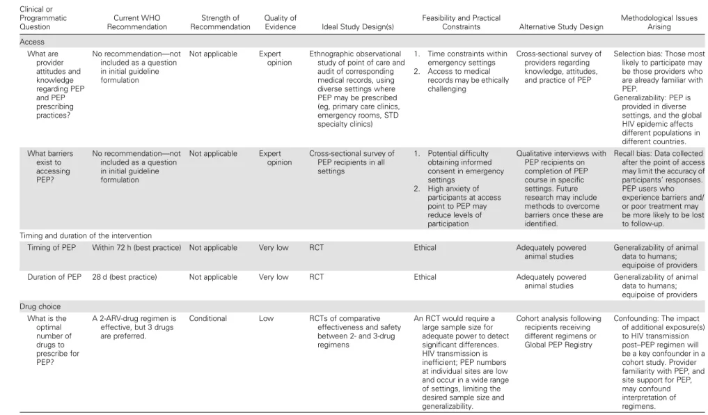 Table 1. Future Research Priorities Categorized According to the Postexposure Prophylaxis Clinical Management Pathway and Identi ﬁ ed Using the GRADE Framework Clinical or Programmatic Question Current WHO Recommendation Strength of Recommendation Quality 