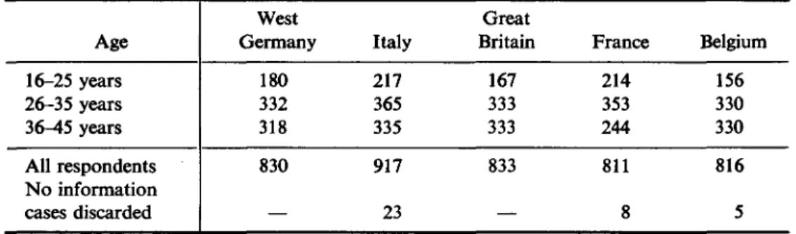 Table 1. Number of married women in the sample by country and age group