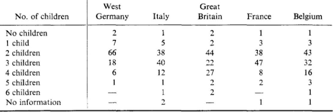 Table 5. Ideal family size: percentage of women by country and by number of children regarded as ideal