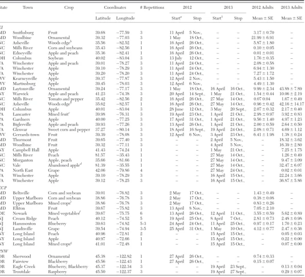 Table 1. Summary of the sites used for sampling in 2012 and 2013 in the United States