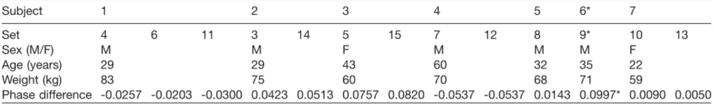 Table 1 Phase differences of all measurement sets of all volunteers as a fraction of one cardiac cycle