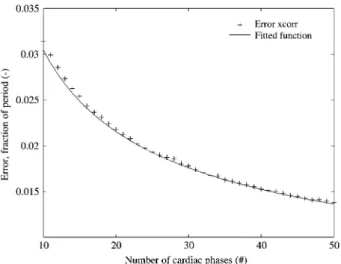 Figure 8 Cross-correlation error in function of the available data points per period.