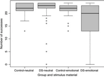 Fig. 2. Distribution of the number of successes by group and stimulus material.