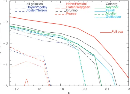Figure 4. Space density of galaxies (h 3 Mpc −3 mag −1 ) as a function of dust-corrected M B for galaxies in the volume under consideration and in the catalogues of those void finders which identify galaxies inside voids