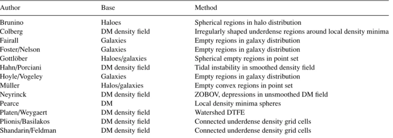 Table 1. An overview of the void finders used in this study.