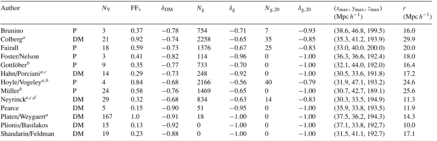 Table 2. An overview of some of the main results of this study: for each void finder, we give the total number of voids, N V , in the volume considered here, the volume filling fraction, FF v , the average DM overdensity, δ DM , of the voids, the total num