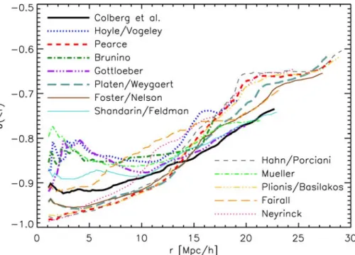 Figure 3. Radially averaged DM density profiles of the largest void in each of the void catalogues found by the groups involved in this study