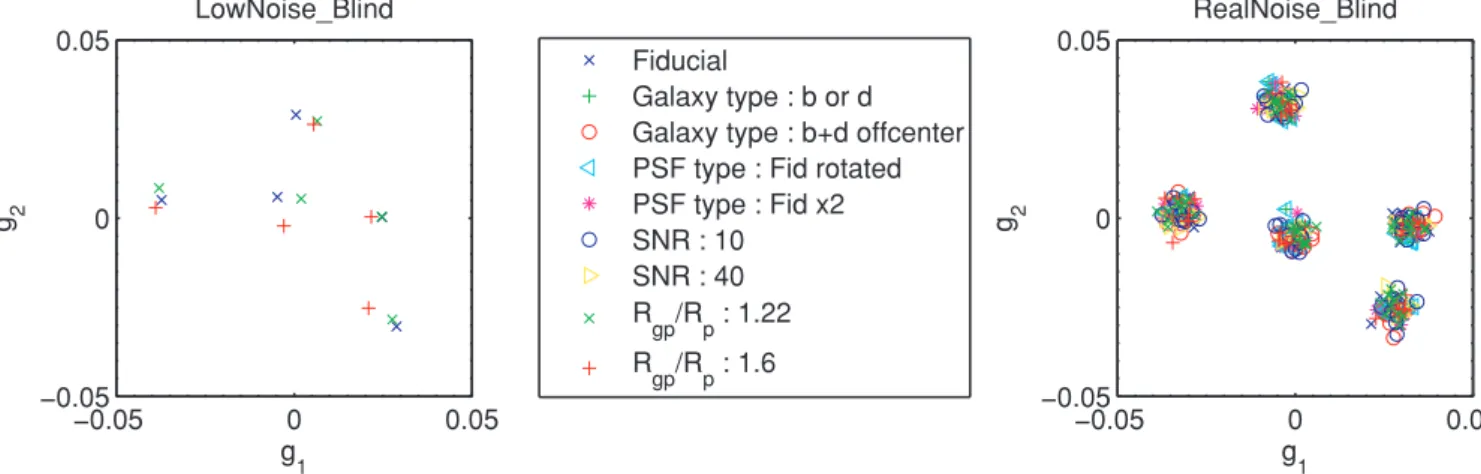 Figure A1. True shears for LowNoise Blind and RealNoise Blind, colour coded for the different branches of the simulations.