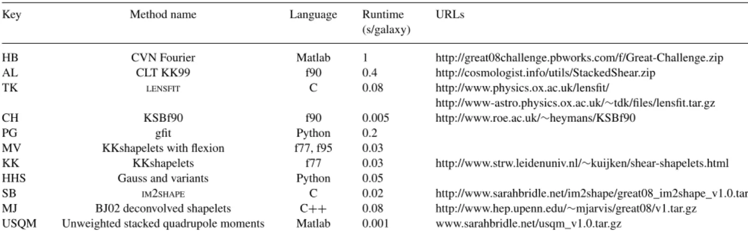 Table B1. Table providing more details about the methods. This table collates information from the GREAT08 code WIKI http://great08challenge.pbworks.com on the programing language used, an indicative time taken per galaxy and associated URLs