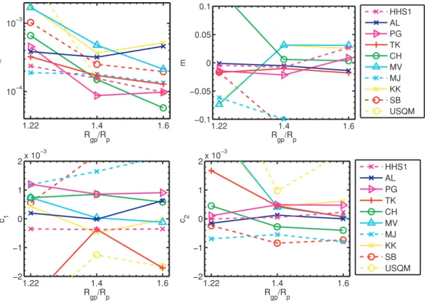 Figure C1. Scatter, multiplicative and additive shear measurement bias as a function of galaxy size for LowNoise Blind.
