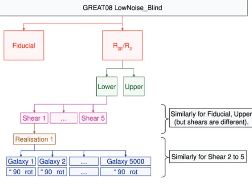 Figure 2. Upper panel: schematic of the galaxy parameters used in LowNoise Blind. Each realization corresponds to a different set or FITS image file containing 10 000 galaxies