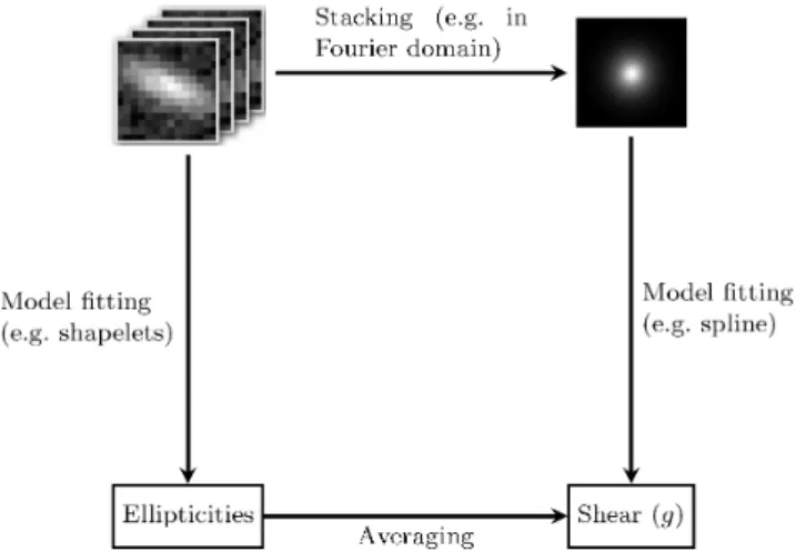 Figure 3. Illustration of the different routes to a combined shear statistic from multiple galaxies