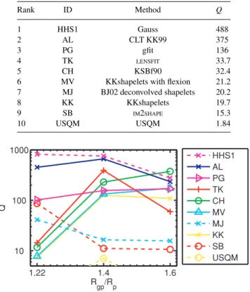 Figure 4. Our figure of merit Q as a function of galaxy size for LowNoise Blind.