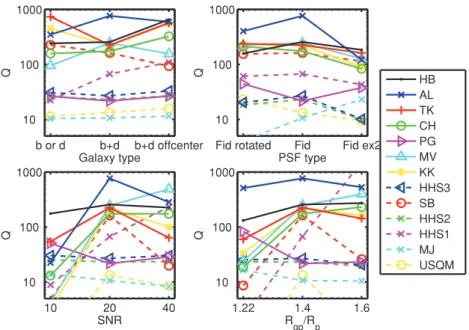 Figure 5. Shear measurement figure of merit Q as a function of simulation properties for RealNoise Blind.