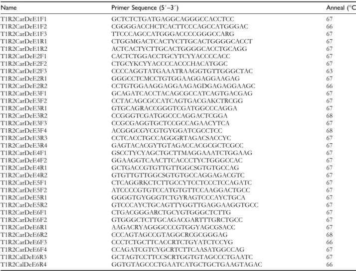 Table 3. Summary of sweet preferences in 8 carnivore species by 2-bowl tests