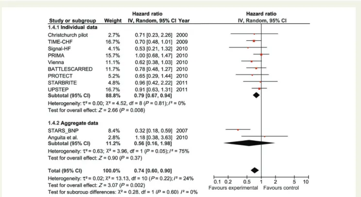 Figure 4 FOREST plot of the secondary endpoint, heart failure hospitalization, showing unadjusted individual and mean hazards ratios with 95%