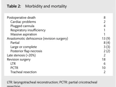 Table 2: Morbidity and mortality