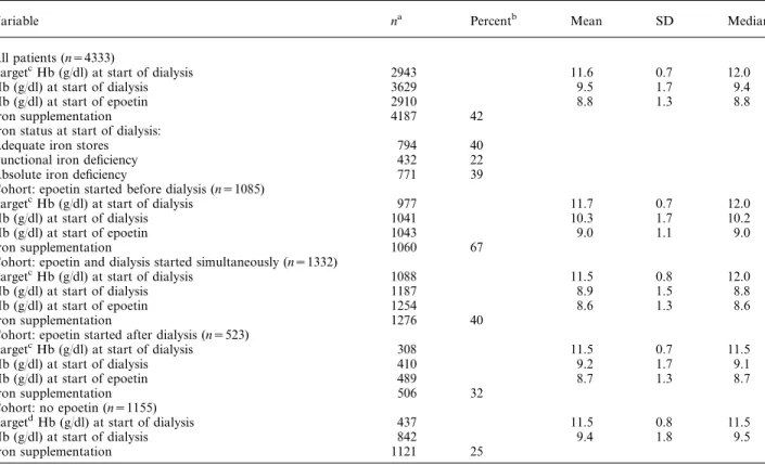 Table 4. Epoetin treatment and anaemia status in the entire survey sample