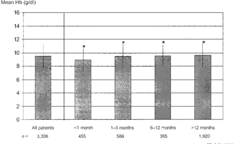 Fig. 1. Haemoglobin (Hb) concentration at start of dialysis by length of time under care of nephrologist