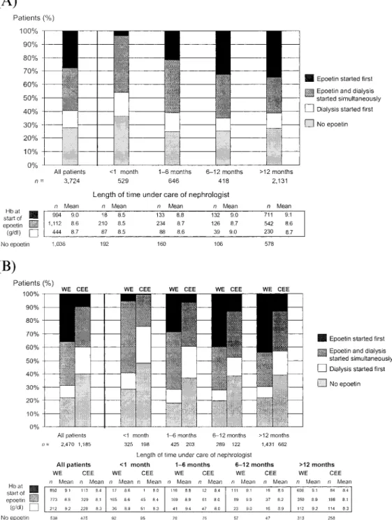 Fig. 4. Start of epoetin treatment in relation to dialysis by length of time under care of nephrologist
