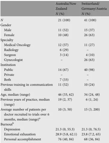 Table 2. Patient baseline characteristics by culture, for assessable patients