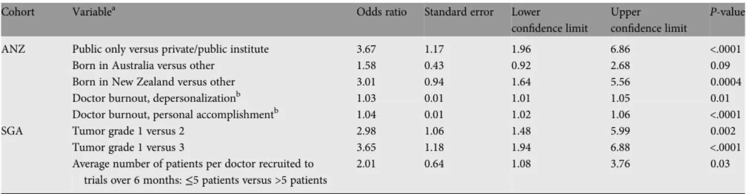 Table 3. Cross tabulations of patient–doctor agreement information on trial being discussed by language cohort, for all patients