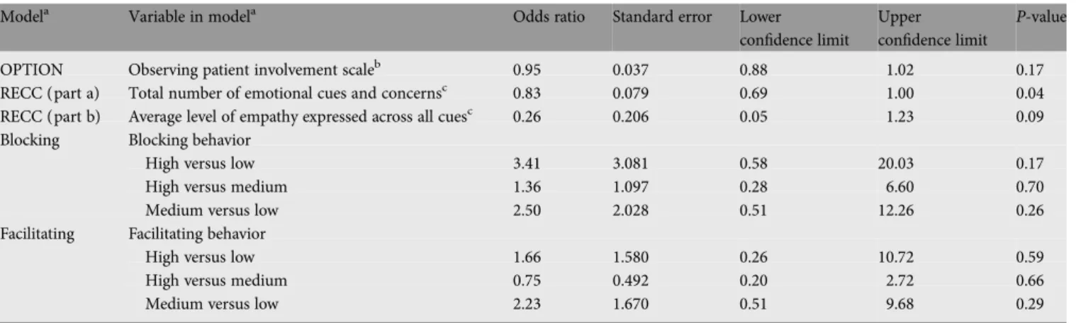 Table 5. Odds ratios for patient – doctor agreement versus not, generalized estimated equations for assessable ANZ audio-taped consultation participants only, ﬁve separate models a