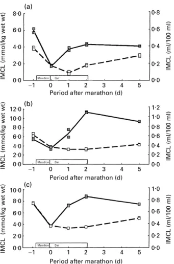 Fig. 3. Intramyocellular lipid (IMCL) levels in three different muscle groups before and after a marathon run followed by a high-fat ( Z1Z ) or a low-fat diet ( o --- o )