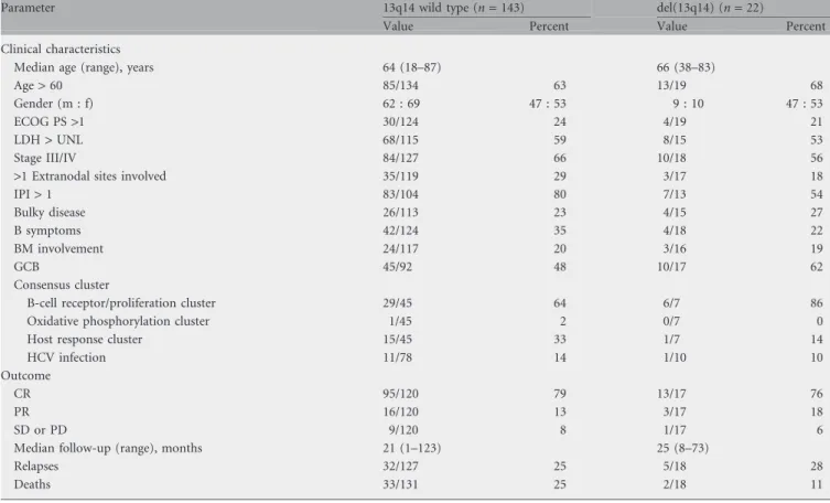 Table 1. Clinical characteristics according to the presence of del(13q143)