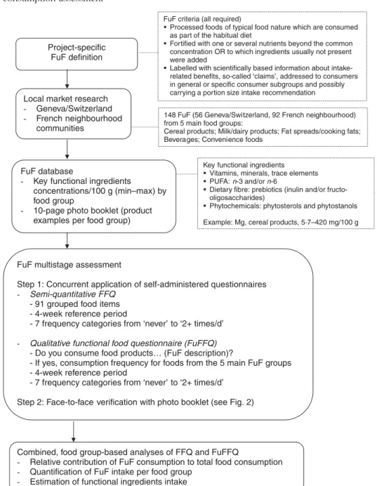Fig. 1 Flow chart of the general project plan for the assessment of functional food (FuF) consumption at the population level, Bus Sante´ survey, Geneva, Switzerland, 2003–2004