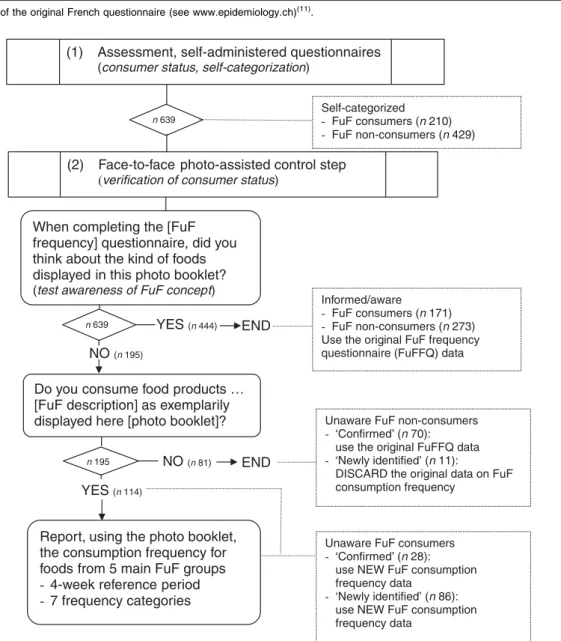 Fig. 2 Flow chart of the multistage assessment of functional food (FuF) consumption. Self-administered assessment (1) and face- face-to-face control step (2) with FuF photo booklet, Bus Sante´ survey, Geneva, Switzerland, 2003–2004