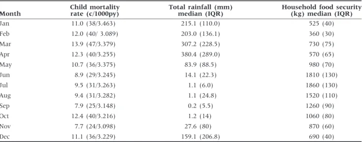 Table 2 Child mortality, rainfall and estimated food security by month between 1997 and 2009 Month