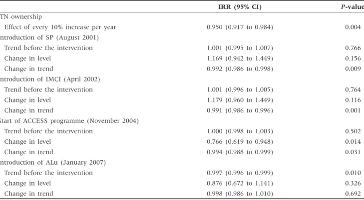 Table 3 Estimated effect of rainfall and food security on child mortality rates (Model 1) Univariate model
