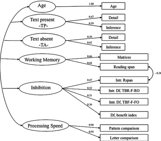 Figure 1.  Measurement model that includes text processing -text present and text absent- working memory, inhibition-related mechanisms, and processing speed  constructs