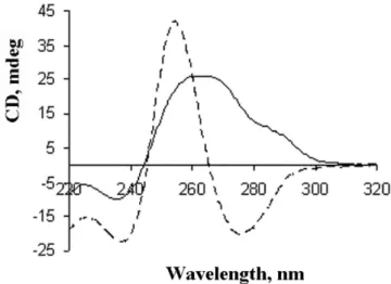 Figure 4 presents data on interaction of ethidium bromide with poly(dG–dG)–poly(dC) and poly(dG)–poly(dC)